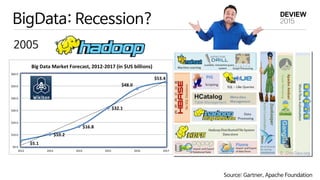 BigData: Recession?
Source: Gartner, Apache Foundation
2005
 