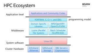 HPC Ecosystem
Application level
Middleware
System software
Cluster Hardware
Applications and Community Codes
FORTRAN, C, C++, and IDEs
Domain Specific
Libraries
programming model
Lustre (Parallel
File System)
MPI/OpenMP/
OpenCL/CUDA
Batch Scheduler
(SLURM,SGE)
Linux OS
Infiniband
/Ethernet
SAN/Local
Storage
X86 Servers+
Coprocessors
 