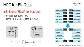 HPC for BigData
Infiniband/RDMA for Hadoop
- Socket 기반의 Java RPC
- HPC는 고속 lossless DMA 통신 사용
Application
Socket
Transport
NIC Driver
NIC
Application
Socket
Transport
NIC Driver
NIC
Buffer
Buffer
Buffer
Buffer
Buffer
Buffer
Buffer
Buffer
Buffer
Buffer
Application
Socket
Transport
NIC Driver
NIC
Application
Socket
Transport
NIC Driver
NIC
Buffer
Buffer
Buffer
Buffer
Source: D.K.Panda, ISCA15 tutorial
 