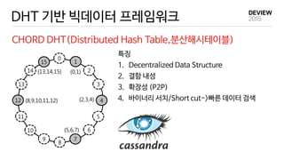 DHT 기반 빅데이터 프레임워크
CHORD DHT(Distributed Hash Table,분산해시테이블)
특징
1. Decentralized Data Structure
2. 결함 내성
3. 확장성 (P2P)
4. 바이너리 서치/Short cut->빠른 데이터 검색
14
15
0
1
2
3
4
5
6
7
8
9
10
11
12
13
{13,14,15} {0,1}
{2,3,4}
{5,6,7}
{8,9,10,11,12}
 