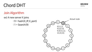 Chord DHT
Join Algorithm
ex) A new server X joins
: 9 = hash(X_IP,X_port)
: 1 = Search(9)
14
15
0
1
2
3
4
5
6
7
8
9
10
11
12
13
{0,1,2,3,
4,5,6,7,8,
9,10,11,12,
13,14,15}
Actual node
 