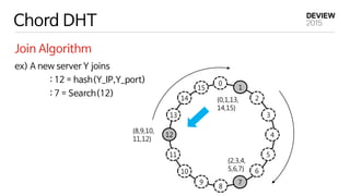 Chord DHT
Join Algorithm
ex) A new server Y joins
: 12 = hash(Y_IP,Y_port)
: 7 = Search(12)
14
15
0
1
2
3
4
5
6
7
8
9
10
11
12
13
{8,9,10,
11,12}
{0,1,13,
14,15}
{2,3,4,
5,6,7}
 