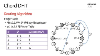 Chord DHT
Routing Algorithm
Finger Table
- 자신으로부터 2k 번째 key의 successor
- ex) 노드1 의 Finger Table
14
15
0
1
2
3
4
5
6
7
8
9
10
11
12
13
{13,14,15} {0,1}
{2,3,4}
{5,6,7}
{8,9,10,11,12}
20
21
22
24
k 2k successor(2k)
0 1+1 4
1 1+2 4
2 1+4 7
3 1+8 12
 