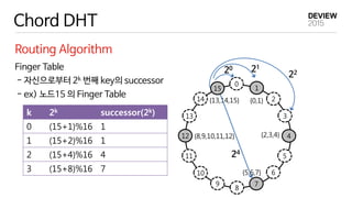 Chord DHT
Routing Algorithm
Finger Table
- 자신으로부터 2k 번째 key의 successor
- ex) 노드15 의 Finger Table
14
15
0
1
2
3
4
5
6
7
8
9
10
11
12
13
{13,14,15} {0,1}
{2,3,4}
{5,6,7}
{8,9,10,11,12}
20 21
22
24
k 2k successor(2k)
0 (15+1)%16 1
1 (15+2)%16 1
2 (15+4)%16 4
3 (15+8)%16 7
 