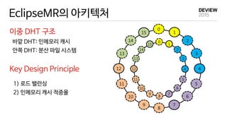 EclipseMR의 아키텍처
이중 DHT 구조
바깥 DHT: 인메모리 캐시
안쪽 DHT: 분산 파일 시스템
14
15
0
1
2
3
4
5
6
7
8
9
10
11
12
13
14
15
0
1
2
3
4
5
6
7
8
9
10
11
12
13
Key Design Principle
1) 로드 밸런싱
2) 인메모리 캐시 적중율
 
