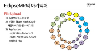 EclipseMR의 아키텍처
File Upload
1) 128MB 청크로 분할
2) 분할된 청크의 Hash Key를
사용하여 저장될 서버 지정
3) Replication
- replication factor = 3
- 지정된 서버의 좌우 actual
node에 저장
14
15
0
1
2
3
4
5
6
7
8
9
10
11
12
13
14
15
0
1
2
3
4
5
6
7
8
9
10
11
12
13
 