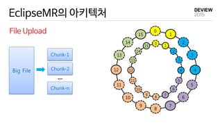 EclipseMR의 아키텍처
File Upload
14
15
0
1
2
3
4
5
6
7
8
9
10
11
12
13
14
15
0
1
2
3
4
5
6
7
8
9
10
11
12
13
Big File
Chunk-1
Chunk-2
Chunk-n
...
 