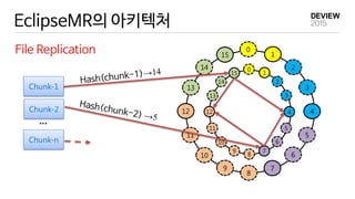 EclipseMR의 아키텍처
File Replication
14
15
0
1
2
3
4
5
6
7
8
9
10
11
12
13
14
15
0
1
2
3
4
5
6
7
8
9
10
11
12
13
Chunk-1
Chunk-2
Chunk-n
...
 