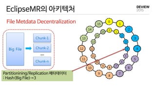EclipseMR의 아키텍처
File Metdata Decentralization
14
15
0
1
2
3
4
5
6
7
8
9
10
11
12
13
14
15
0
1
2
3
4
5
6
7
8
9
10
11
12
13
Big File
Chunk-1
Chunk-2
Chunk-n
...
Partitionining/Replication 메타데이터
: Hash(Big File)→3
 