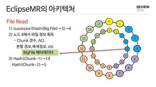 EclipseMR의 아키텍처
File Read
14
15
0
1
2
3
4
5
6
7
8
9
10
11
12
13
14
15
0
1
2
3
4
5
6
7
8
9
10
11
12
13
1) successor(Hash(Big File)→3)→4
2) 노드 4에서 파일 정보 획득
- Chunk 갯수, ACL
분할 정보,복제정보, etc
3) Hash(Chunk-1)→14
Hash(Chunk-2)→5
BigFile 메타데이터
 