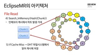 EclipseMR의 아키텍처
File Read
14
15
0
1
2
3
4
5
6
7
8
9
10
11
12
13
14
15
0
1
2
3
4
5
6
7
8
9
10
11
12
13
4) Search_InMemory(Hash(Chunk))
- 인메모리 캐시에서 히트 발생 기대
Chunk-1
Chunk-2
5) If Cache Miss → DHT 파일시스템에서
읽어 캐시에 저장
 