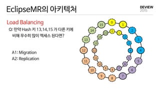 EclipseMR의 아키텍처
Load Balancing
14
15
0
1
2
3
4
5
6
7
8
9
10
11
12
13
14
15
0
1
2
3
4
5
6
7
8
9
10
11
12
13
Q: 만약 Hash 키 13,14,15 가 다른 키에
비해 무수히 많이 엑세스 된다면?
A1: Migration
A2: Replication
 
