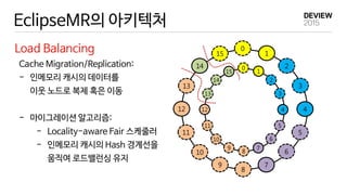 Cache Migration/Replication:
- 인메모리 캐시의 데이터를
이웃 노드로 복제 혹은 이동
- 마이그레이션 알고리즘:
- Locality-aware Fair 스케줄러
- 인메모리 캐시의 Hash 경계선을
움직여 로드밸런싱 유지
EclipseMR의 아키텍처
Load Balancing
14
15
0
1
2
3
4
5
6
7
8
9
10
11
12
13
14
15
0
1
2
3
4
5
6
7
8
9
10
11
12
13
 