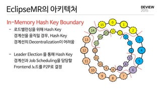- 로드밸런싱을 위해 Hash Key
경계선을 움직일 경우, Hash Key
경계선의 Decentralization이 어려움
- Leader Election 을 통해 Hash Key
경계선과 Job Scheduling을 담당할
Frontend 노드를 P2P로 결정
EclipseMR의 아키텍처
In-Memory Hash Key Boundary
14
15
0
1
2
3
4
5
6
7
8
9
10
11
12
13
14
15
0
1
2
3
4
5
6
7
8
9
10
11
12
13
 