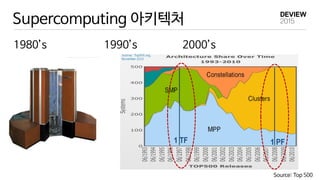 Supercomputing 아키텍처
1980’s 1990’s 2000’s
Source: Top 500
 