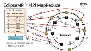 EclipseMR 에서의 MapReduce
Job Scheduler
A
A
B
C
D
E
F
B
C
D
E
F
5
5
11
15
18
26
38
39
47
57
55
EclipseMR
MR application 1 1
2
3
4
4
5
5
3
6
reduce tasks
6
Serv
er
Hash Key Range
A [57~5)
B [5,11)
C [11,18)
D [18,39)
E [39,48)
F [48,57)
- accesses a file (hash key=38)
: data block 5 & 56
 