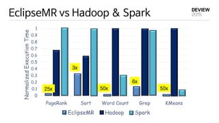 EclipseMR vs Hadoop & Spark
0
0.1
0.2
0.3
0.4
0.5
0.6
0.7
0.8
0.9
1
PageRank Sort Word Count Grep KMeans
NormalizedExecutionTime
EclipseMR Hadoop Spark
25x
3x
50x
6x
50x
 