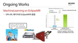 Ongoing Works
MachineLearning on EclipseMR
- GPU ML 패키지와 EclipseMR의 통합
Hadoop에서 GPU를
쓰는건 너무 어려워요.
WORLD'S LARGEST ARTIFICIAL
NEURAL NETWORKS WITH GPU
Source: Stanford Al Lab
 