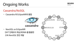 Ongoing Works
Cassandra/NoSQL
- Cassandra 와 EclipseMR의 통합
- NewSQL on EclipseMR
DHT 인메모리 캐싱/RDMA 를 활용한
고속 NewSQL 엔진 개발
14
15
0
1
2
3
4
5
6
7
8
9
10
11
12
13
{13,14,15} {0,1}
{2,3,4}
{5,6,7}
{8,9,10,11,12}
 