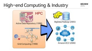 High-end Computing & Industry
HPC
Active Data Repository (1998)
BigData/Hadoop (2005)
Grid Computing (1998)
Amazon EC2 (2006)
 
