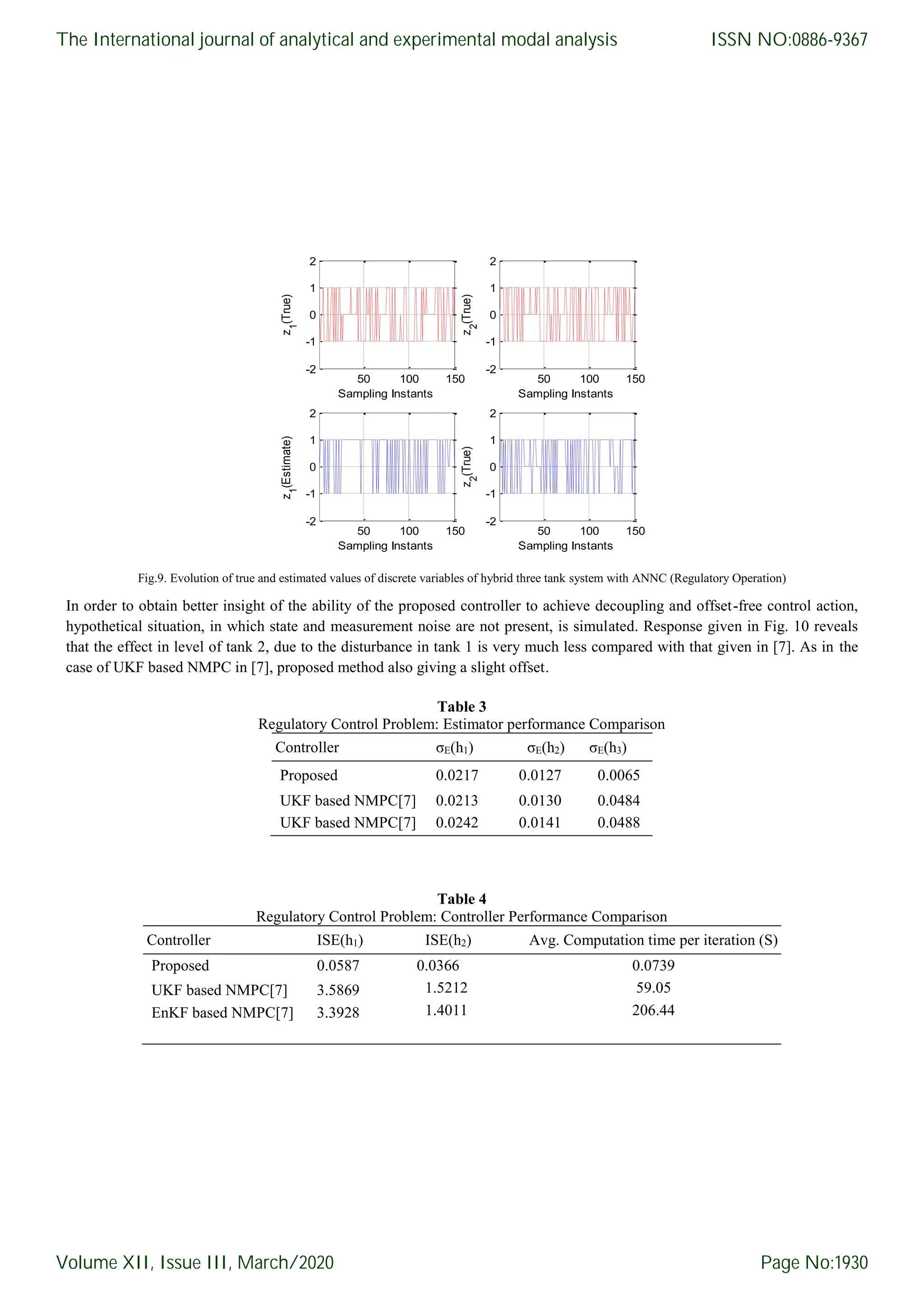 Fig.9. Evolution of true and estimated values of discrete variables of hybrid three tank system with ANNC (Regulatory Operation) In order to obtain better insight of the ability of the proposed controller to achieve decoupling and offset-free control action, hypothetical situation, in which state and measurement noise are not present, is simulated. Response given in Fig. 10 reveals that the effect in level of tank 2, due to the disturbance in tank 1 is very much less compared with that given in [7]. As in the case of UKF based NMPC in [7], proposed method also giving a slight offset. Table 3 Regulatory Control Problem: Estimator performance Comparison Controller σE(h1) σE(h2) σE(h3) Proposed 0.0217 0.0127 0.0065 UKF based NMPC[7] 0.0213 0.0130 0.0484 UKF based NMPC[7] 0.0242 0.0141 0.0488 Table 4 Regulatory Control Problem: Controller Performance Comparison Controller ISE(h1) ISE(h2) Avg. Computation time per iteration (S) Proposed 0.0587 0.0366 0.0739 UKF based NMPC[7] 3.5869 1.5212 59.05 EnKF based NMPC[7] 3.3928 1.4011 206.44 50 100 150 -2 -1 0 1 2 Sampling Instants z 1 (True) 50 100 150 -2 -1 0 1 2 Sampling Instants z 2 (True) 50 100 150 -2 -1 0 1 2 Sampling Instants z 1 (Estimate) 50 100 150 -2 -1 0 1 2 Sampling Instants z 2 (True) The International journal of analytical and experimental modal analysis Volume XII, Issue III, March/2020 ISSN NO:0886-9367 Page No:1930 