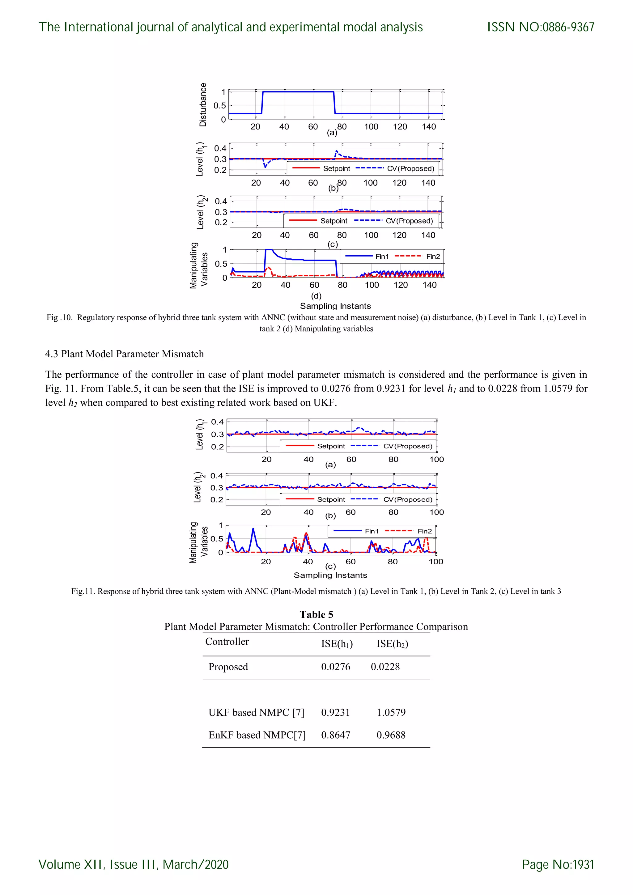 Fig .10. Regulatory response of hybrid three tank system with ANNC (without state and measurement noise) (a) disturbance, (b) Level in Tank 1, (c) Level in tank 2 (d) Manipulating variables 4.3 Plant Model Parameter Mismatch The performance of the controller in case of plant model parameter mismatch is considered and the performance is given in Fig. 11. From Table.5, it can be seen that the ISE is improved to 0.0276 from 0.9231 for level h1 and to 0.0228 from 1.0579 for level h2 when compared to best existing related work based on UKF. Fig.11. Response of hybrid three tank system with ANNC (Plant-Model mismatch ) (a) Level in Tank 1, (b) Level in Tank 2, (c) Level in tank 3 Table 5 Plant Model Parameter Mismatch: Controller Performance Comparison Controller ISE(h1) ISE(h2) Proposed 0.0276 0.0228 UKF based NMPC [7] 0.9231 1.0579 EnKF based NMPC[7] 0.8647 0.9688 20 40 60 80 100 120 140 0 0.5 1 Disturbance (a) 20 40 60 80 100 120 140 0.2 0.3 0.4 Level(h 1 ) (b) Setpoint CV(Proposed) 20 40 60 80 100 120 140 0.2 0.3 0.4Level(h 2 ) (c) Setpoint CV(Proposed) 20 40 60 80 100 120 140 0 0.5 1 (d) Sampling Instants Manipulating Variables Fin1 Fin2 20 40 60 80 100 0.2 0.3 0.4 Level(h 1 ) (a) Setpoint CV(Proposed) 20 40 60 80 100 0.2 0.3 0.4 Level(h 2 ) (b) Setpoint CV(Proposed) 20 40 60 80 100 0 0.5 1 (c) Sampling Instants Manipulating Variables Fin1 Fin2 The International journal of analytical and experimental modal analysis Volume XII, Issue III, March/2020 ISSN NO:0886-9367 Page No:1931 