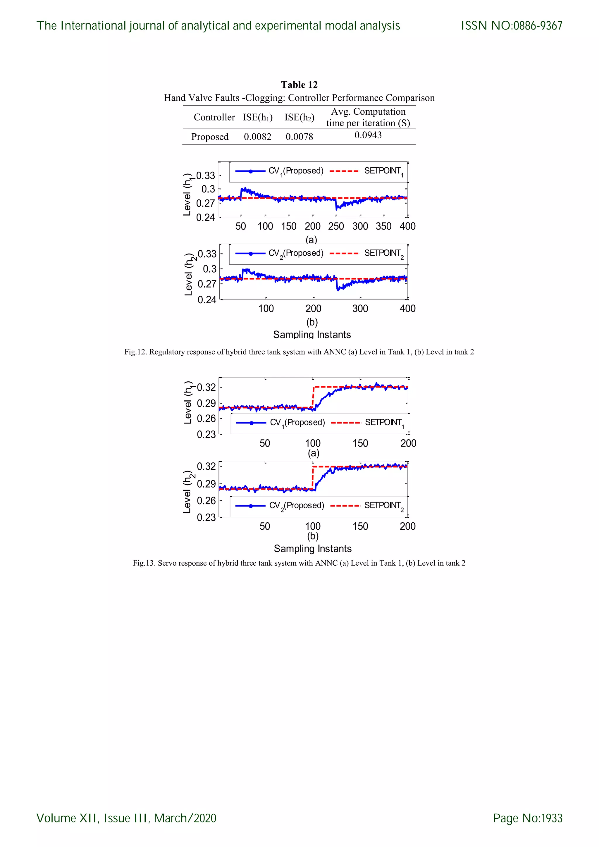 Table 12 Hand Valve Faults -Clogging: Controller Performance Comparison Controller ISE(h1) ISE(h2) Avg. Computation time per iteration (S) Proposed 0.0082 0.0078 0.0943 Fig.12. Regulatory response of hybrid three tank system with ANNC (a) Level in Tank 1, (b) Level in tank 2 Fig.13. Servo response of hybrid three tank system with ANNC (a) Level in Tank 1, (b) Level in tank 2 50 100 150 200 250 300 350 400 0.24 0.27 0.3 0.33 Level(h 1 ) (a) CV1 (Proposed) SETPOINT1 100 200 300 400 0.24 0.27 0.3 0.33 Level(h 2 ) (b) Sampling Instants CV2 (Proposed) SETPOINT2 50 100 150 200 0.23 0.26 0.29 0.32 Level(h 1 ) (a) 50 100 150 200 0.23 0.26 0.29 0.32 Level(h 2 ) (b) Sampling Instants CV2 (Proposed) SETPOINT2 CV1 (Proposed) SETPOINT1 The International journal of analytical and experimental modal analysis Volume XII, Issue III, March/2020 ISSN NO:0886-9367 Page No:1933 