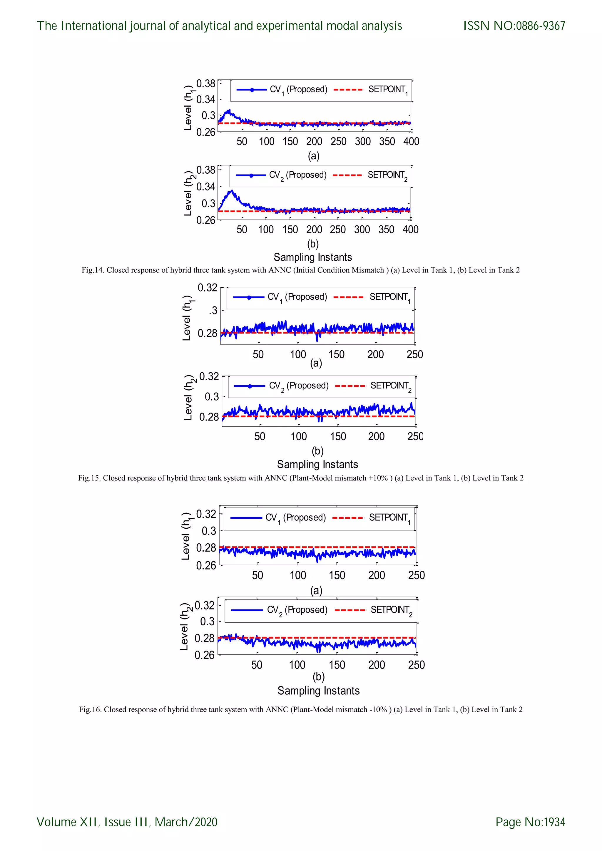Fig.14. Closed response of hybrid three tank system with ANNC (Initial Condition Mismatch ) (a) Level in Tank 1, (b) Level in Tank 2 Fig.15. Closed response of hybrid three tank system with ANNC (Plant-Model mismatch +10% ) (a) Level in Tank 1, (b) Level in Tank 2 Fig.16. Closed response of hybrid three tank system with ANNC (Plant-Model mismatch -10% ) (a) Level in Tank 1, (b) Level in Tank 2 50 100 150 200 250 300 350 400 0.26 0.3 0.34 0.38 Level(h 1 ) (a) CV1 (Proposed) SETPOINT1 50 100 150 200 250 300 350 400 0.26 0.3 0.34 0.38 Level(h 2 ) (b) Sampling Instants CV2 (Proposed) SETPOINT2 50 100 150 200 250 0.28 .3 0.32 Level(h 1 ) (a) CV1 (Proposed) SETPOINT1 50 100 150 200 250 0.28 0.3 0.32 Level(h 2 ) (b) Sampling Instants CV2 (Proposed) SETPOINT2 50 100 150 200 250 0.26 0.28 0.3 0.32 Level(h 1 ) (a) CV1 (Proposed) SETPOINT1 50 100 150 200 250 0.26 0.28 0.3 0.32 Level(h 2 ) (b) Sampling Instants CV2 (Proposed) SETPOINT2 The International journal of analytical and experimental modal analysis Volume XII, Issue III, March/2020 ISSN NO:0886-9367 Page No:1934 