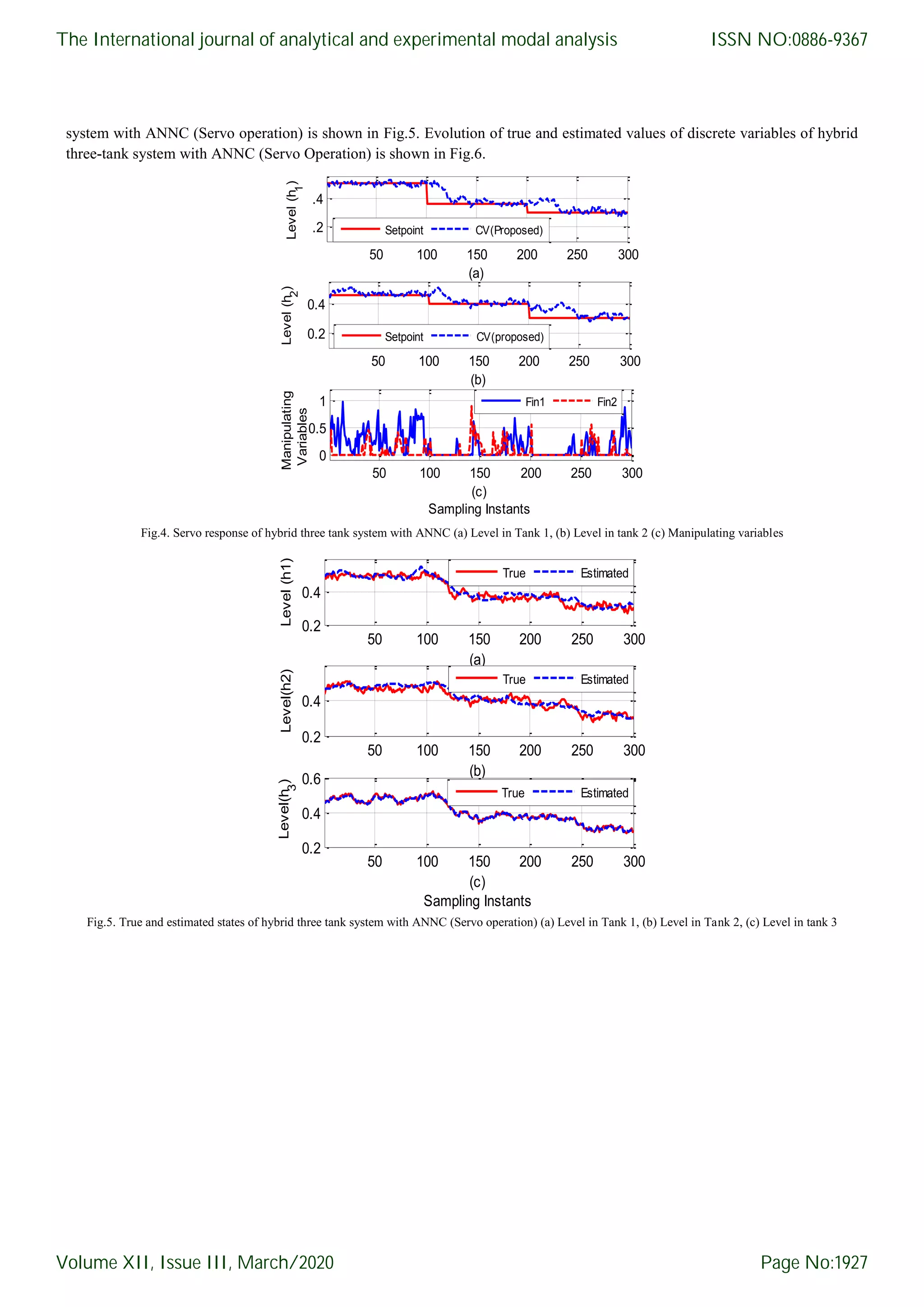 system with ANNC (Servo operation) is shown in Fig.5. Evolution of true and estimated values of discrete variables of hybrid three-tank system with ANNC (Servo Operation) is shown in Fig.6. Fig.4. Servo response of hybrid three tank system with ANNC (a) Level in Tank 1, (b) Level in tank 2 (c) Manipulating variables Fig.5. True and estimated states of hybrid three tank system with ANNC (Servo operation) (a) Level in Tank 1, (b) Level in Tank 2, (c) Level in tank 3 50 100 150 200 250 300 .2 .4 Level(h 1 ) (a) Setpoint CV(Proposed) 50 100 150 200 250 300 0.2 0.4 Level(h 2 ) (b) Setpoint CV(proposed) 50 100 150 200 250 300 0 0.5 1 (c) Sampling Instants Manipulating Variables Fin1 Fin2 50 100 150 200 250 300 0.2 0.4 Level(h1) (a) True Estimated 50 100 150 200 250 300 0.2 0.4 Level(h2) (b) True Estimated 50 100 150 200 250 300 0.2 0.4 0.6 Level(h 3 ) (c) Sampling Instants True Estimated The International journal of analytical and experimental modal analysis Volume XII, Issue III, March/2020 ISSN NO:0886-9367 Page No:1927 