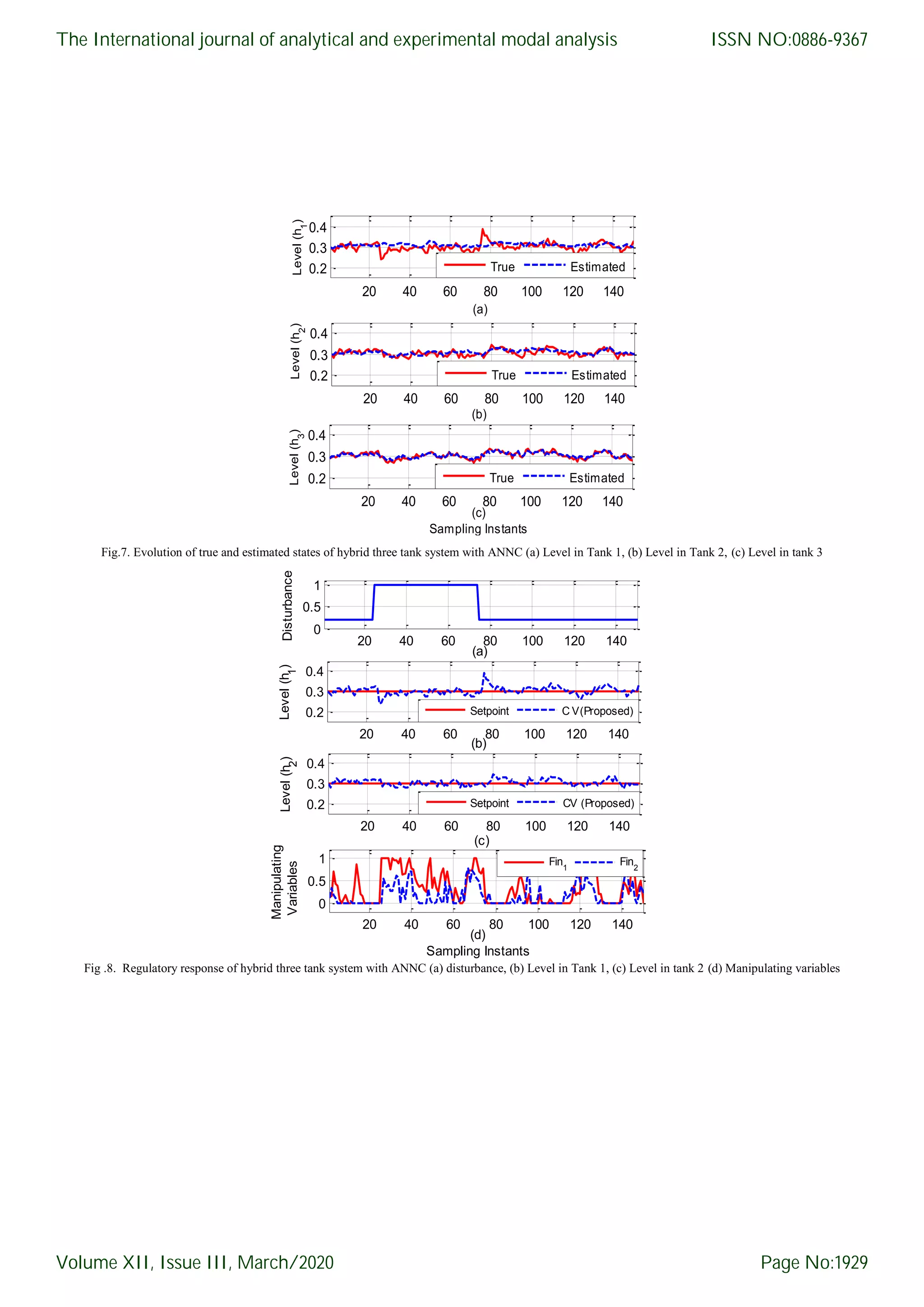 Fig.7. Evolution of true and estimated states of hybrid three tank system with ANNC (a) Level in Tank 1, (b) Level in Tank 2, (c) Level in tank 3 Fig .8. Regulatory response of hybrid three tank system with ANNC (a) disturbance, (b) Level in Tank 1, (c) Level in tank 2 (d) Manipulating variables 20 40 60 80 100 120 140 0.2 0.3 0.4 Level(h 1 ) (a) True Estimated 20 40 60 80 100 120 140 0.2 0.3 0.4 Level(h 2 ) (b) True Estimated 20 40 60 80 100 120 140 0.2 0.3 0.4 Level(h3 ) (c) Sampling Instants True Estimated 20 40 60 80 100 120 140 0.2 0.3 0.4 Level(h 1 ) (b) Setpoint C V(Proposed) 20 40 60 80 100 120 140 0.2 0.3 0.4 Level(h 2 ) (c) Setpoint CV (Proposed) 20 40 60 80 100 120 140 0 0.5 1 (d) Sampling Instants Manipulating Variables Fin1 Fin2 20 40 60 80 100 120 140 0 0.5 1 Disturbance (a) The International journal of analytical and experimental modal analysis Volume XII, Issue III, March/2020 ISSN NO:0886-9367 Page No:1929 