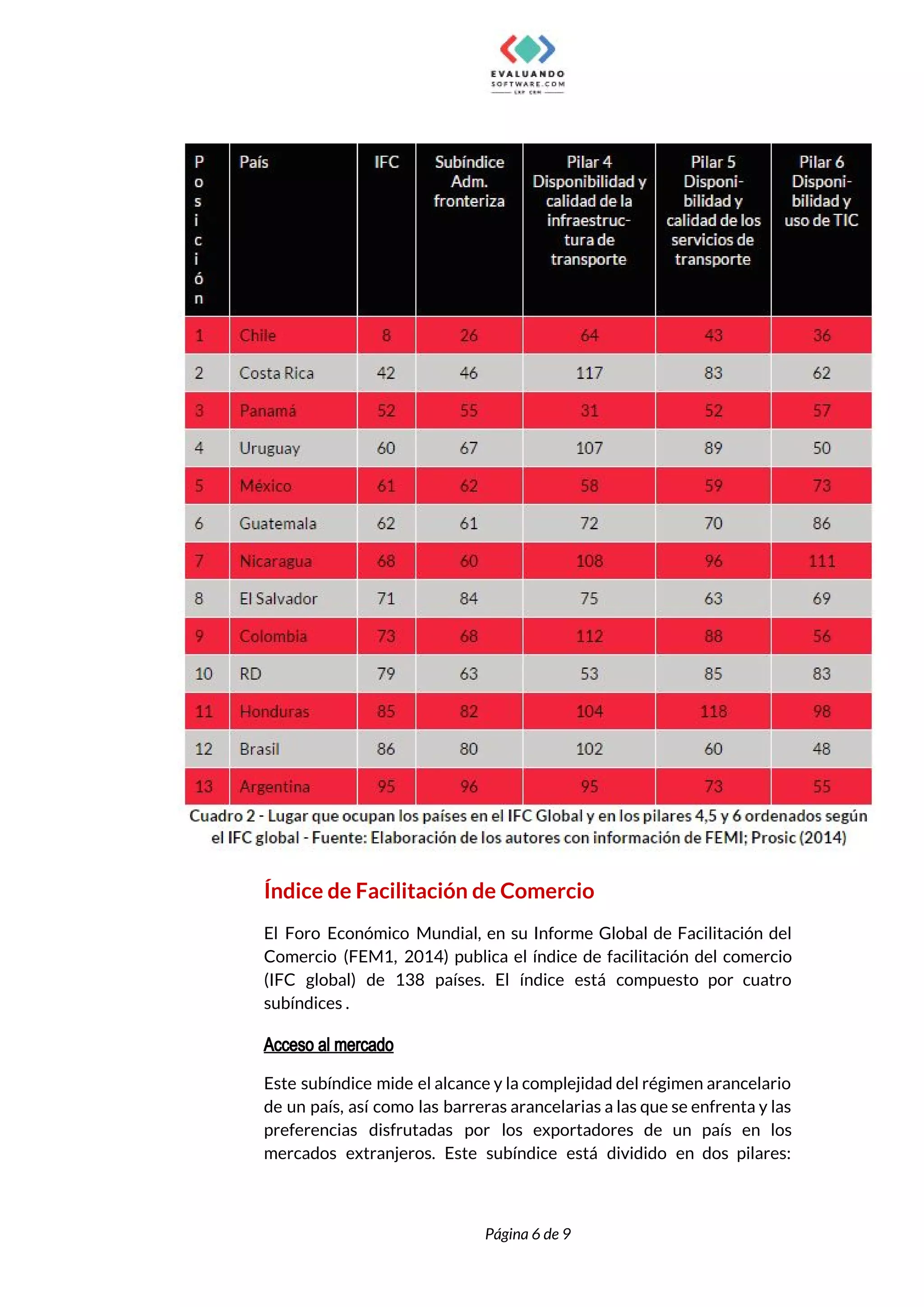  
 
Índice de Facilitación de Comercio  
El Foro Económico Mundial, en su Informe Global de Facilitación del                     
Comercio (FEM1, 2014) publica el índice de facilitación del comercio                   
(IFC global) de 138 países. El índice está compuesto por cuatro                     
subíndices . 
Acceso al mercado
Este subíndice mide el alcance y la complejidad del régimen arancelario                     
de un país, así como las barreras arancelarias a las que se enfrenta y las                             
preferencias disfrutadas por los exportadores de un país en los                   
mercados extranjeros. Este subíndice está dividido en dos pilares:                 
 
 
Página 6 de 9 
 