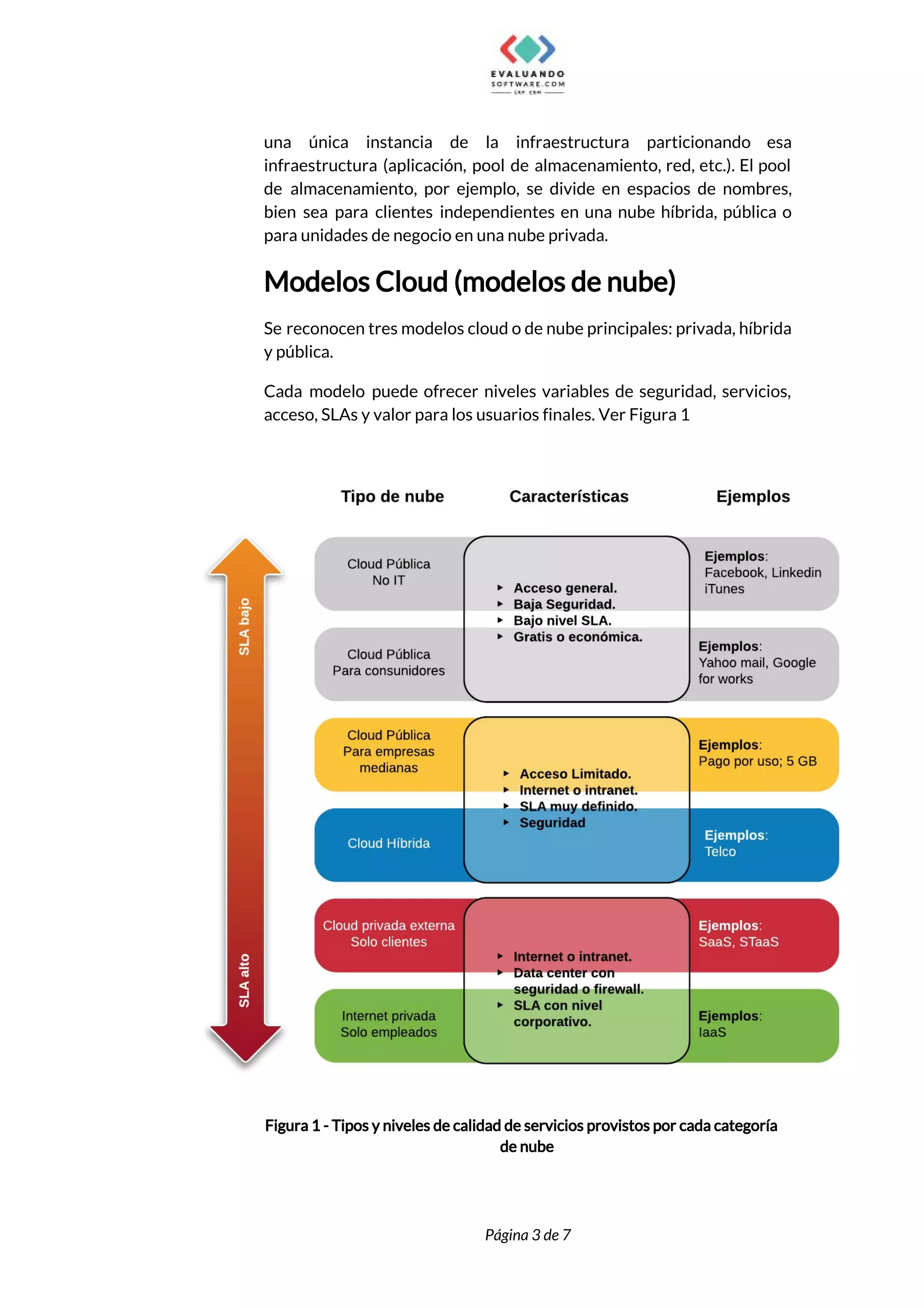  
una única instancia de la infraestructura particionando esa               
infraestructura (aplicación, pool de almacenamiento, red, etc.). El pool                 
de almacenamiento, por ejemplo, se divide en espacios de nombres,                   
bien sea para clientes independientes en una nube híbrida, pública o                     
para unidades de negocio en una nube privada. 
Modelos Cloud (modelos de nube) 
Se reconocen tres modelos cloud o de nube principales: privada, híbrida                     
y pública. 
Cada modelo puede ofrecer niveles variables de seguridad, servicios,                 
acceso, SLAs y valor para los usuarios finales. Ver Figura 1 
 
Figura 1 - Tipos y niveles de calidad de servicios provistos por cada categoría 
de nube 
 
 
Página 3 de 7 
 