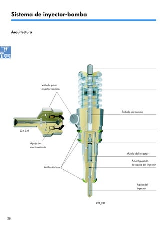 Sistema de inyector-bomba

     Arquitectura




                             Válvula para
                             inyector-bomba




                                                           Émbolo de bomba




         223_238




                   Aguja de
                   electroválvula

                                                              Muelle del inyector

                                                                  Amortiguación
                                                                  de aguja del inyector
                               Anillos tóricos




                                                                       Aguja del
                                                                       inyector




                                                 223_239




28
 