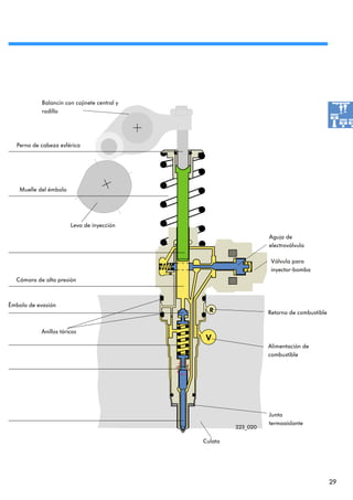Balancín con cojinete central y
            rodillo




  Perno de cabeza esférica




    Muelle del émbolo




                        Leva de inyección
                                                                 Aguja de
                                                                 electroválvula

                                                                  Válvula para
                                                                  inyector-bomba
  Cámara de alta presión



Émbolo de evasión
                                                                 Retorno de combustible


           Anillos tóricos

                                                                 Alimentación de
                                                                 combustible




                                                                 Junta
                                                                 termoaislante
                                                       223_020

                                              Culata




                                                                                          29
 