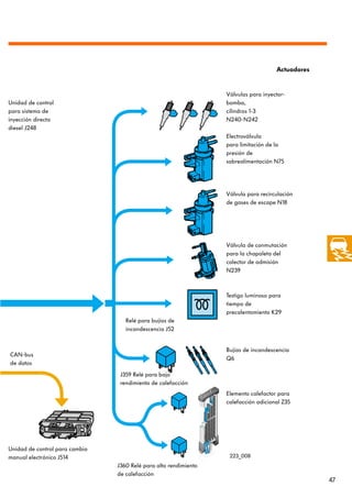 Actuadores


                                                                  Válvulas para inyector-
Unidad de control                                                 bomba,
para sistema de                                                   cilindros 1-3
inyección directa                                                 N240-N242
diesel J248
                                                                  Electroválvula
                                                                  para limitación de la
                                                                  presión de
                                                                  sobrealimentación N75




                                                                  Válvula para recirculación
                                                                  de gases de escape N18




                                                                  Válvula de conmutación
                                                                  para la chapaleta del
                                                                  colector de admisión
                                                                  N239



                                                                  Testigo luminoso para
                                                                  tiempo de
                                                                  precalentamiento K29
                                   Relé para bujías de
                                   incandescencia J52


                                                                  Bujías de incandescencia
CAN-bus
                                                                  Q6
de datos
                                 J359 Relé para bajo
                                 rendimiento de calefacción
                                                                  Elemento calefactor para
                                                                  calefacción adicional Z35




Unidad de control para cambio
manual electrónico J514                                            223_008
                                J360 Relé para alto rendimiento
                                de calefacción
                                                                                                  47
 
