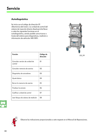 Servicio

       Autodiagnóstico

       Se inicia con el código de dirección 01
       «Electrónica del motor». La unidad de control del
       sistema de inyección directa diesel permite llevar
       a cabo las siguientes funciones en el
       autodiagnóstico, siendo posible comunicarse a
       través del sistema para diagnósticos, medición e
       información de vehículos VAS 5051:




        Función                               Código de
                                                                                               223_159
                                              dirección


        Consultar versión de unidad de        01
        control


        Consultar memoria de averías          02


        Diagnóstico de actuadores             03


        Ajuste básico                         04


        Borrar la memoria de averías          05


        Finalizar la emisión                  06


        Codificar unidad de control           07


        Leer bloque de valores de medición    08




                    Observe las indicaciones proporcionadas a este respecto en el Manual de Reparaciones.




80
 