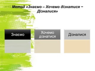 Метод «Знаємо – Хочемо дізнатися −
Дізналися»
 