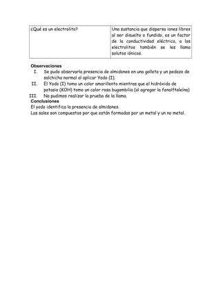 ¿Qué es un electrolito? Una sustancia que dispersa iones libres
al ser disuelto o fundido, es un factor
de la conductividad eléctrica, a los
electrolitos también se les llama
solutos iónicos.
Observaciones
I. Se pudo observarla presencia de almidones en una galleta y un pedazo de
salchicha normal al aplicar Yodo (I).
II. El Yodo (I) tomo un color amarillento mientras que el hidróxido de
potasio (KOH) tomo un color rosa bugambilia (al agregar la fenolftaleína)
III. No pudimos realizar la prueba de la llama.
Conclusiones
El yodo identifica la presencia de almidones.
Las sales son compuestos por que están formadas por un metal y un no metal.
 