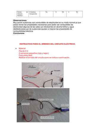 Nitrato de
Amonio
NH4NO3
Cristalino,
transparente
No S NS C NC
Observaciones
Muy pocas sustancias son conductibles de electricidad en su modo normal ya que
pocas tienen las propiedades necesarias para poder ser conductibles de
electricidad algunas de las sales son disolventes en alcohol etílico y agua
destilada estas par de sustancias ayudan a mejorar las propiedades de
conductibilidad eléctrica
Conclusione
INSTRUCTIVO PARA EL ARMADO DEL CIRCUITO ELÉCTRICO.
• Material:
Pila de 9 V.
2 caimanes pequeños (rojo y negro)
Foco piloto (led)
Realizar el armado del circuito como se indica a continuación.
 