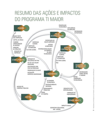 resUmo das ações e imPactos
   do Programa ti maior
                                                                          proSpeCção
                                                                          teCnológiCa
        fUndoS                                                                          inteligênCia
                                                                                        de merCado
                                                                                                   informação
                                                                                                   eStratÉgiCa
                                                                 póloS
 maior porte                                                internaCionaiS
 daS empreSaS
 Capital de riSCo                                   eXportação de
 fUnding                      empreSaS             valor agregado
 ConSolidação                 gloBaiS
                                                        aCeSSo
 de grUpoS             aBertUra                     a merCadoS
 geração               de merCado                                               atração
 de proJetoS                          internaCionaliZação                    CentroS de p&d
                     CUltUra gloBal
  geração de                                   de empreSa
  empreSaS                                         de BaSe
                                                                          empreSaS
                                              teCnológiCa
                                                                          gloBaiS
                                                                      aBertUra
                      geração de                                      de merCado
Start-Up BraSil       eXCelênCia em p&d                             CUltUra gloBal
                      Sw de alto valor                              p&d
                      agregado
                                                                                                        inteligênCia
                      aCeleração Com                                                                    de merCado
                      foCo no merCado




                                                                                                                           Programa estratégico de Software e serviços de tecnologia da informação
                      prioriZação de niCHo
                      interação                                                                             informaçÕeS
                      empreSa-UniverSdade           eCoSSiStemaS                                            SoBre niCHoS
                                                                                                            e CadeiaS
                                                                                                  novaS
                                                                                                  tendênCiaS
                                                      aUtonomia                                   teCnológiCaS
                                                      teCnológiCa
                                                    deSenvolvimento
      aCeSSo ÀS                                     naCional
      CompraS pÚBliCaS                            adenSamento                   geração de rH
                                                  prodUtivo                     eSpeCialiZadoS
                                               poder                                    formação de
                                               de Compra                                profiSSionaiS
                                         p&d
                    CertiCs
                    CertiCs
                                                                                           BraSil maiS ti

                                                                             impaCto SoCial
                                                           deSpertar voCaCional
                                                               doS JovenS
                                                                                                                           43
 