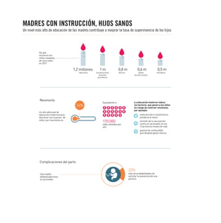 MADRES CON INSTRUCCIÓN, HIJOS SANOS
Un nivel más alto de educación de las madres contribuye a mejorar la tasa de supervivencia de los hijos

De qué
murieron los
niños menores
de cinco años
en 2011

1,2 millones

1m

Neumonía

Complicaciones
de partos
prematuros

Neumonía

14%
Un año adicional de
educación materna haría
disminuir las muertes de
niños por neumonía en:

0,6 m

0,8 m
Diarrea

Equivalente a:

Asfixia
durante el parto

0,5 m
Paludismo

La educación materna reduce
los factores que ponen a los niños
en riesgo de contraer neumonía,
por ejemplo:
1

vidas salvadas por
año

2

omisión de la vacunación
contra el sarampión en los
12 primeros meses de vida

3

170.000

malnutrición e insuficiencia
ponderal al nacer

quema de combustible
que despida gases tóxicos

Complicaciones del parto

23%
Una madre
alfabetizada tiene
en promedio:

más de probabilidades de
solicitar la asistencia de una
partera

 