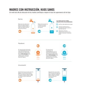 MADRES CON INSTRUCCIÓN, HIJOS SANOS
Un nivel más alto de educación de las madres contribuye a mejorar la tasa de supervivencia de los hijos

Diarrea
Las madres que han recibido
educación tienen más probabilidades
Reducción de la diarrea
si todas las madres
tuvieran educación
secundaria:

Reducción de la diarrea en
países de ingresos bajos e
ingresos medianos bajos si
todas las madres tuvieran
educación primaria:
1

8%

2

1
2

30%

purificar adecuadamente el agua
solicitar la atención de un
proveedor de salud cuando un
hijo tiene diarrea

3

administrar sales de
rehidratación, aumentar los
fluidos, y continuar la alimentación

Paludismo
1

En zonas de alta transmisión,
las probabilidades de que los
niños sean portadores de
parásitos de la enfermedad
son un 22% más bajas si sus
madres tienen educación
primaria que si no tienen
educación alguna

22%
menos

2

En zonas de alta
transmisión, las
probabilidades de que los
niños sean portadores de
parásitos de la enfermedad
son un 36% más bajas si sus
madres tienen educación
secundaria que si no tienen
educación alguna

36%
menos

Inmunización

Aumento de la vacunación contra la
difteria, la tos ferina y el tétanos
(DPT3) en países de ingresos bajos
e ingresos medianos bajos si todas
las madres tuvieran educación
primaria:
1

Aumento de la vacunación
DPT3 en países de ingresos
bajos e ingresos medianos
bajos si todas las madres
tuvieran educación
secundaria:

10%

2

43%

 