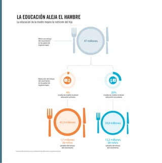 LA EDUCACIÓN ALEJA EL HAMBRE
La educación de la madre mejora la nutrición del hijo

Niños con retraso
del crecimiento*
en los países de
ingresos bajos

47 millones

Reducción del retraso
del crecimiento
en los países de
ingresos bajos

4%

26%

si todas las madres tuvieran
educación primaria

si todas las madres tuvieran
educación secundaria

45,3 millones

34,8 millones

1,7 millones
de niños

12,2 millones
de niños

salvados del retraso
del crecimiento

salvados del retraso
del crecimiento

* El retraso del crecimiento es una manifestación de malnutrición en la primera infancia.

 