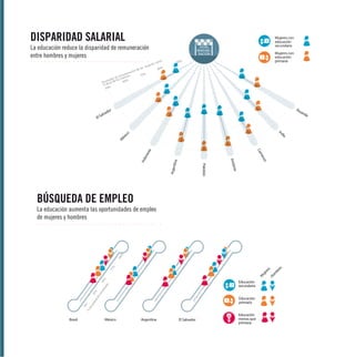 DISPARIDAD SALARIAL

2

La educación reduce la disparidad de remuneración
entre hombres y mujeres
omo
es c
ujer
sm
la
80%
n de
ració
une s
0%
7
m
e re one
io d s var
med lo 60%
Prode la de
%
50%

IGUAL
REMUNERACIÓN

1
1

90%

Mujeres con
educación
secundaria
Mujeres con
educación
primaria

Rw
and
a

r
ado
alv
El S

Argen
tina

Ind
on
esi
a

M
éx
ico

a
di
In

rún
me
Ca

nia
Jorda

Pakistán

BÚSQUEDA DE EMPLEO

50

%

75

M
uj
er
es
Ho
m
br
es

%

10

0%

La educación aumenta las oportunidades de empleo
de mujeres y hombres

Educación
primaria

de

po

1

Educación
secundaria

%

0%

bla 25%
ció
ne
mp
le

ad

a

2

Brasil

México

Argentina

El Salvador

Educación
menos que
primaria

 