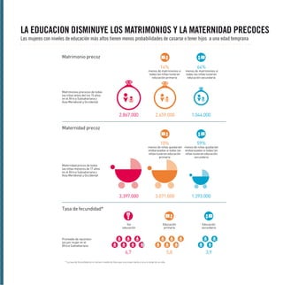 LA EDUCACION DISMINUYE LOS MATRIMONIOS Y LA MATERNIDAD PRECOCES
Las mujeres con niveles de educación más altos tienen menos probabilidades de casarse o tener hijos a una edad temprana

Matrimonio precoz

1

2

14%

64%

menos de matrimonios si
todas las niñas tuvieran
educación primaria

menos de matrimonios si
todas las niñas tuvieran
educación secundaria

2.459.000

1.044.000

Matrimonios precoces de todas
las niñas antes del los 15 años
en el África Subsahariana y
Asia Meridional y Occidental

2.867.000
Maternidad precoz

1

2

10%

59%

3.071.000

1.393.000

menos de niñas quedarían menos de niñas quedarían
embarazadas si todas las embarazadas si todas las
niñas tuvieran educación
niñas tuvieran educación
primaria
secundaria
Maternidad precoz de todas
las niñas menores de 17 años
en el África Subsahariana y
Asia Meridional y Occidental

3.397.000
Tasa de fecundidad*

1

2

Sin
educación

Educación
primaria

Educación
secundaria

6,7

5,8

3,9

Promedio de nacimientos por mujer en el
África Subsahariana

* La tasa de fecundidad es el número medio de hijos que una mujer daría a luz a lo largo de su vida.

 