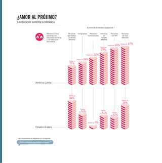 ¿AMOR AL PRÓJIMO?
La educación aumenta la tolerancia
Aumento de la tolerancia respecto de...*
Diferencia entre
personas con
educación primaria
y con educación
secundaria

Personas
que hablan
un idioma
diferente

Inmigrantes

Personas
Personas
de
homosexuales
religión
diferente

Personas
con VIH

hasta un
hasta un

45%

Personas
de raza
diferente

hasta un

47%

39%
hasta un

hasta un

32%

hasta un 26%

21%

América Latina

hasta un

34%
hasta un

28%
hasta
un

hasta
un

16%

14%

1%

hasta un

Estados Árabes

* Las respuestas se refieren a la pregunta:
“¿Quién preferirías que no fuera tu vecino?”

hasta
un

12%

 