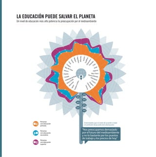 LA EDUCACIÓN PUEDE SALVAR EL PLANETA

Noruega
na
Argenti
ica
Bélg
a
eci
Su
iza
Su

Tu
rqu
ía
Rep
. de
Core
a
México

Austria
Su
Din dáfrica
a
Fin marc
a
lan
di
a

Un nivel de educación más alto potencia la preocupación por el medioambiente

ile
Ch
el
Isra
ilipinas
F
Rep. Checa
Nueva
Zeland
ia
Eslo
vaq
uia
Cro
aci
a

España

Al
em
an
Jap
ón ia
Esta
dos
Unid
os

ia
ar
lg
Bu enia
ov
Esl
nia
Leto

ia
Rus
Canadá
n de
ració ido
e
Fed
Un
ino
Re

10%
20%
30%
40%
50%
60%
70%

Personas
con educación
primaria

1

2

3

Personas
con educación
secundaria
Personas
con educación
superior

Entrevistados que no están de acuerdo o están
en profundo desacuerdo de la declaración:

“Nos preocupamos demasiado
por el futuro del medioambiente
y no lo bastante por los puestos
de trabajo y los precios de hoy.”

 