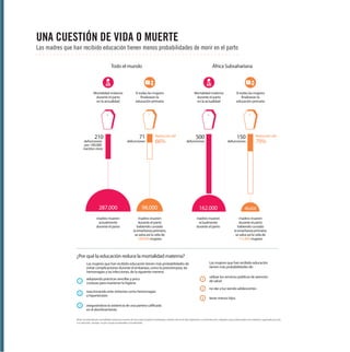 UNA CUESTIÓN DE VIDA O MUERTE
Las madres que han recibido educación tienen menos probabilidades de morir en el parto
Todo el mundo

África Subsahariana
1

Mortalidad materna
durante el parto
en la actualidad

210

defunciones
por 100.000
nacidos vivos

1

Si todas las mujeres
finalizaran la
educación primaria

71

defunciones

Mortalidad materna
durante el parto
en la actualidad

Reducción del

66%

500

Si todas las mujeres
finalizaran la
educación primaria

150

defunciones

defunciones

Reducción del

70%

287.000

98.000

162.000

48.600

madres mueren
actualmente
durante el parto

madres mueren
durante el parto
habiendo cursado
la enseñanza primaria;
se salva así la vida de
189.000 mujeres

madres mueren
actualmente
durante el parto

madres mueren
durante el parto
habiendo cursado
la enseñanza primaria;
se salva así la vida de
113.400 mujeres

¿Por qué la educación reduce la mortalidad materna?
Las mujeres que han recibido educación
tienen más probabilidades de:

Las mujeres que han recibido educación tienen más probabilidades de
evitar complicaciones durante el embarazo, como la preeclampsia, las
hemorragias y las infecciones, de la siguiente manera:
1

adoptando prácticas sencillas y poco
costosas para mantener la higiene

2

reaccionando ante síntomas como hemorragias
o hipertensión

3

1

utilizar los servicios públicos de atención
de salud

2

no dar a luz siendo adolescentes

3

tener menos hijos

asegurándose la asistencia de una partera calificada
en el alumbramiento

Nota: Se entiende por mortalidad materna la muerte de una mujer durante el embarazo o dentro de los 42 días siguientes a su término, por cualquier causa relacionada con la preñez o agravada por esta
o su atención, aunque no por causas accidentales o incidentales.

 
