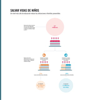 SALVAR VIDAS DE NIÑOS
Un nivel más alto de educación reduce las defunciones infantiles prevenibles

Número de niños menores
de cinco años fallecidos
en países de ingresos bajos
e ingresos medianos bajos
en 2011

6,1
millones

1

Reducción de las
defunciones en países de
ingresos bajos e ingresos
medianos bajos:

Si todas las mujeres
tuvieran educación
primaria

2

Si todas las mujeres
tuvieran educación
secundaria

15%

49%

menos de defunciones infantiles

menos de defunciones infantiles

Se salvarían

Se salvarían

0,9 millones
de vidas

3 millones
de vidas

 