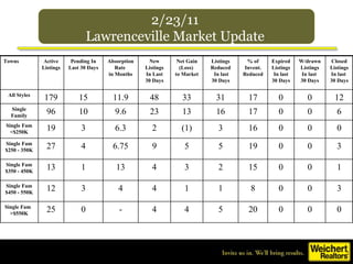 2/23/11 Lawrenceville Market Update 3 0 0 8 1 1 4 4 3 12 Single Fam $450 - 550K 3 0 0 19 5 5 9 6.75 4 27 Single Fam $250 - 350K 1 0 0 15 2 3 4 13 1 13 Single Fam $350 - 450K 0 0 0 20 5 4 4 - 0 25 Single Fam  >$550K 6 0 0 17 16 13 23 9.6 10 96 Single Family Towns Active Listings Pending In Last 30 Days Absorption Rate  in Months New Listings In Last 30 Days Net Gain (Loss)  to Market Listings Reduced In last 30 Days % of Invent. Reduced Expired Listings In last 30 Days W/drawn Listings In last  30 Days Closed Listings In last  30 Days All Styles 179 15 11.9 48 33 31 17 0 0 12 Single Fam <$250K 19 3 6.3 2 (1) 3 16 0 0 0 